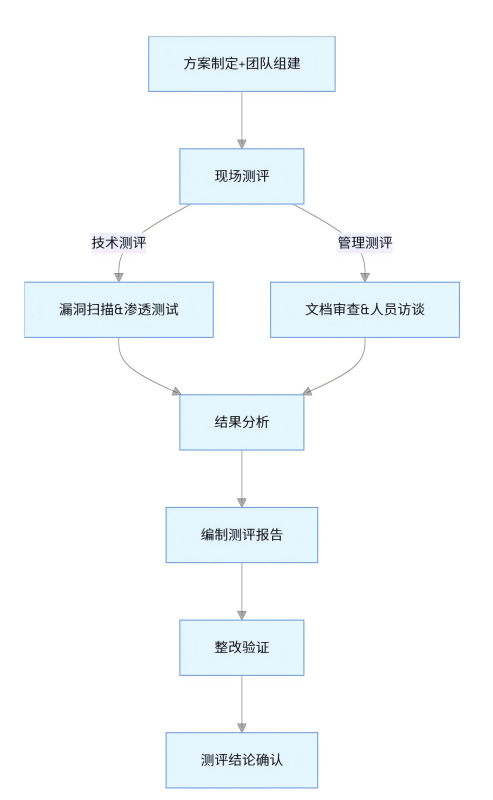 安全测评流程(2).png